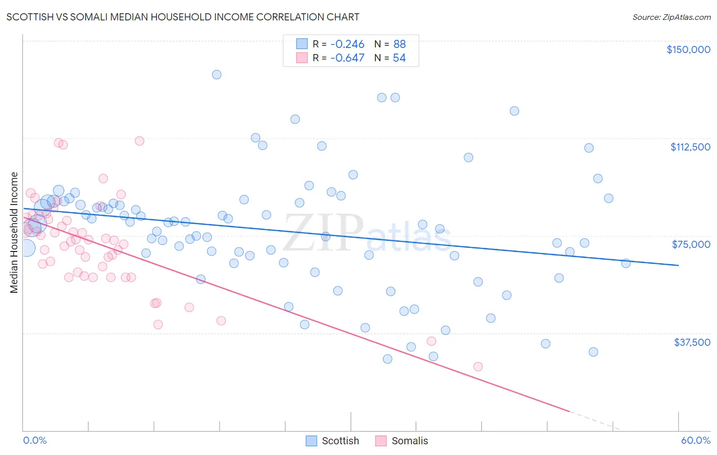 Scottish vs Somali Median Household Income
