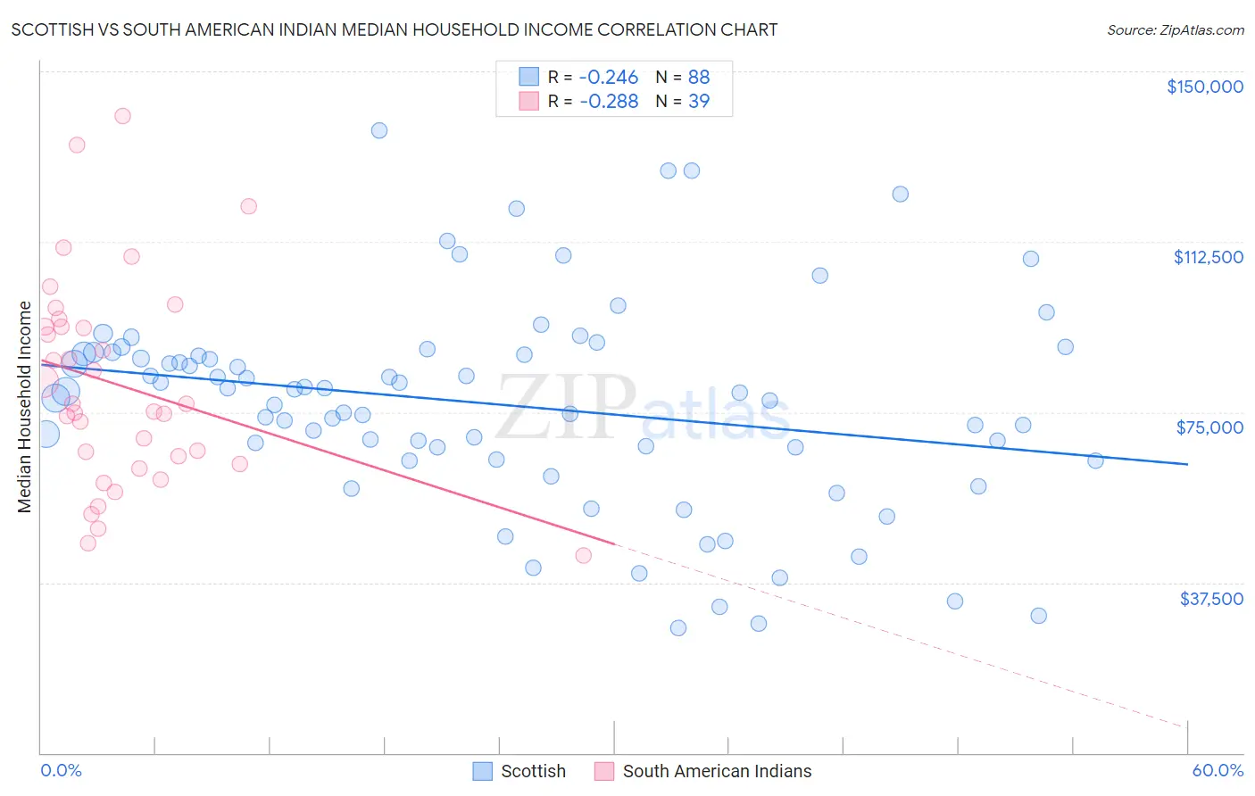 Scottish vs South American Indian Median Household Income