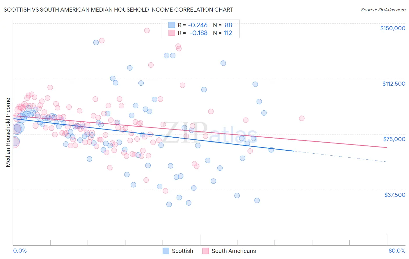 Scottish vs South American Median Household Income