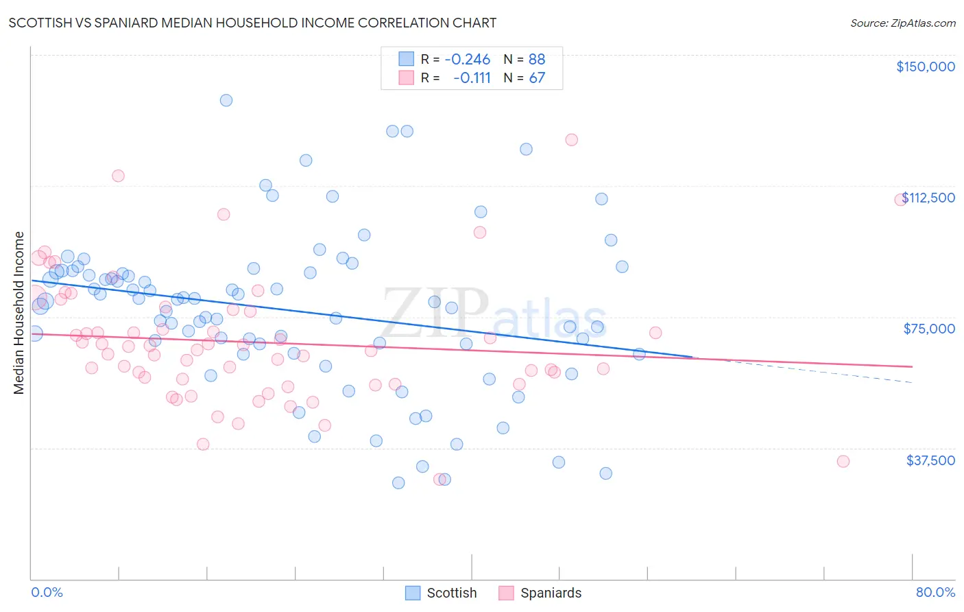 Scottish vs Spaniard Median Household Income