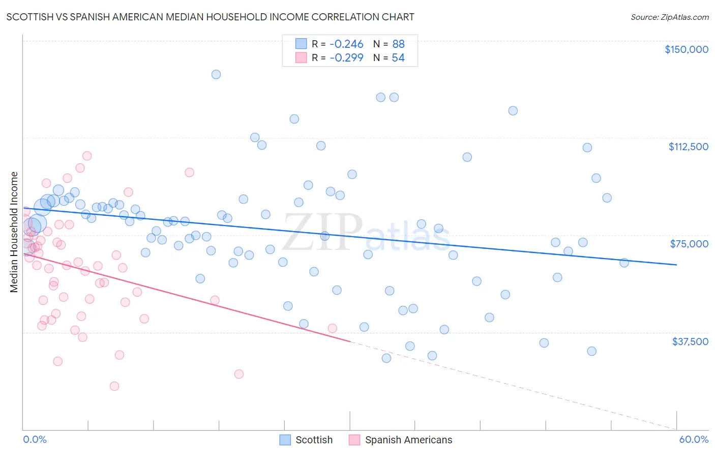 Scottish vs Spanish American Median Household Income