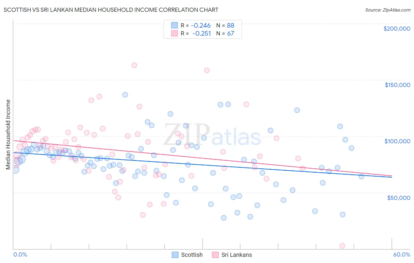 Scottish vs Sri Lankan Median Household Income