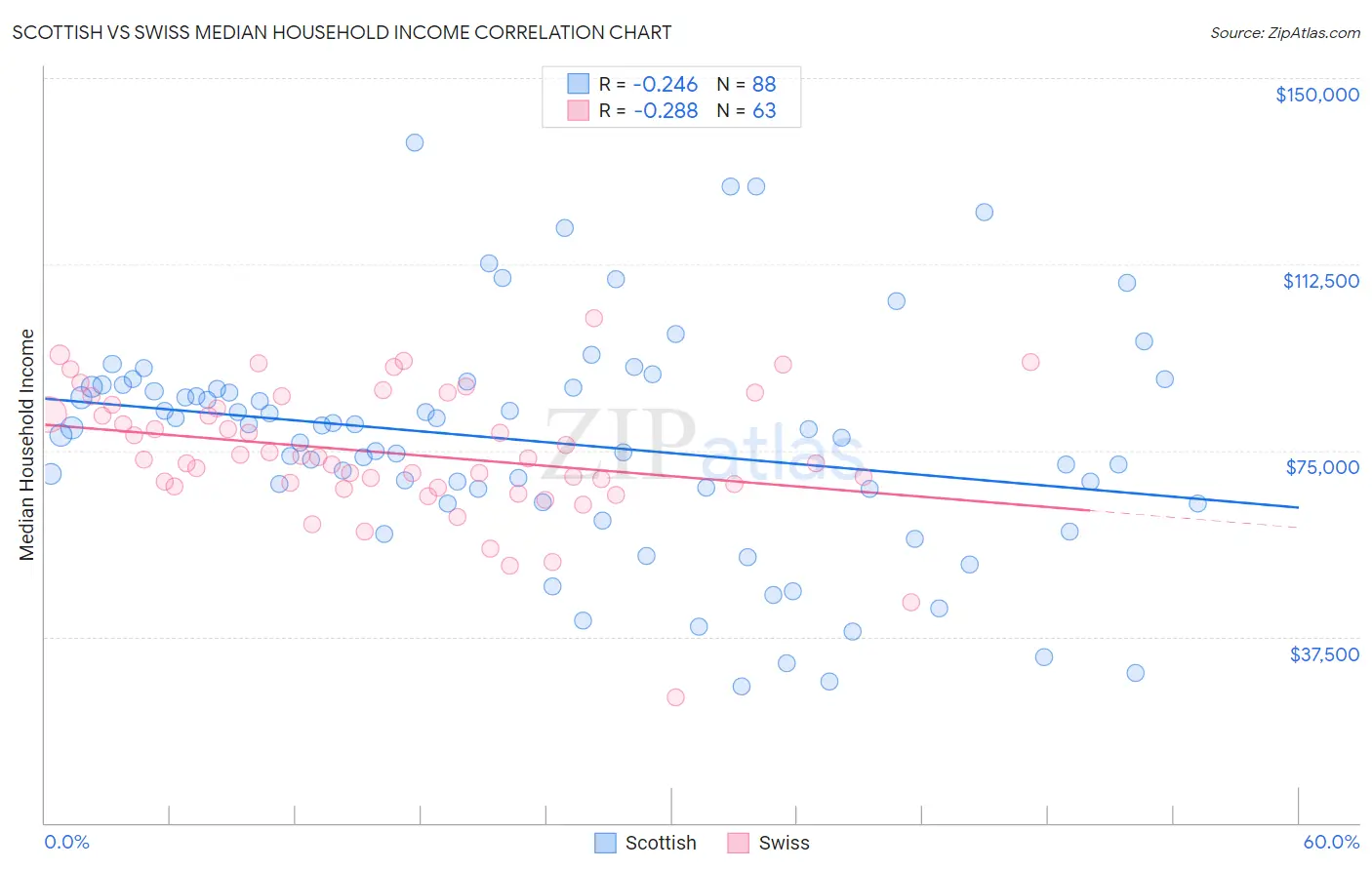 Scottish vs Swiss Median Household Income