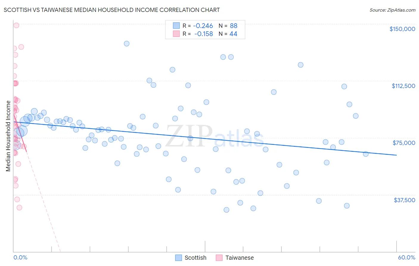 Scottish vs Taiwanese Median Household Income