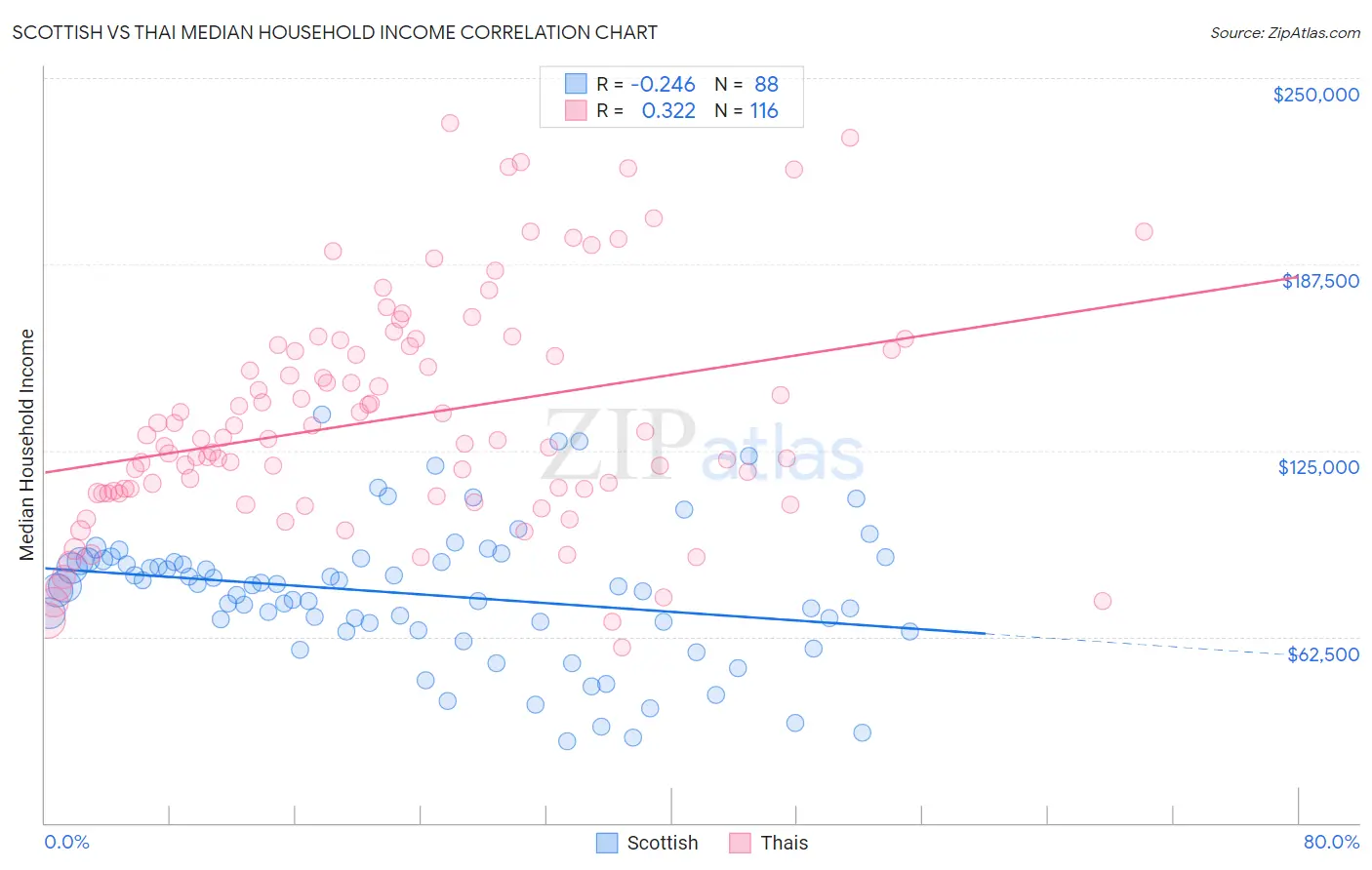 Scottish vs Thai Median Household Income