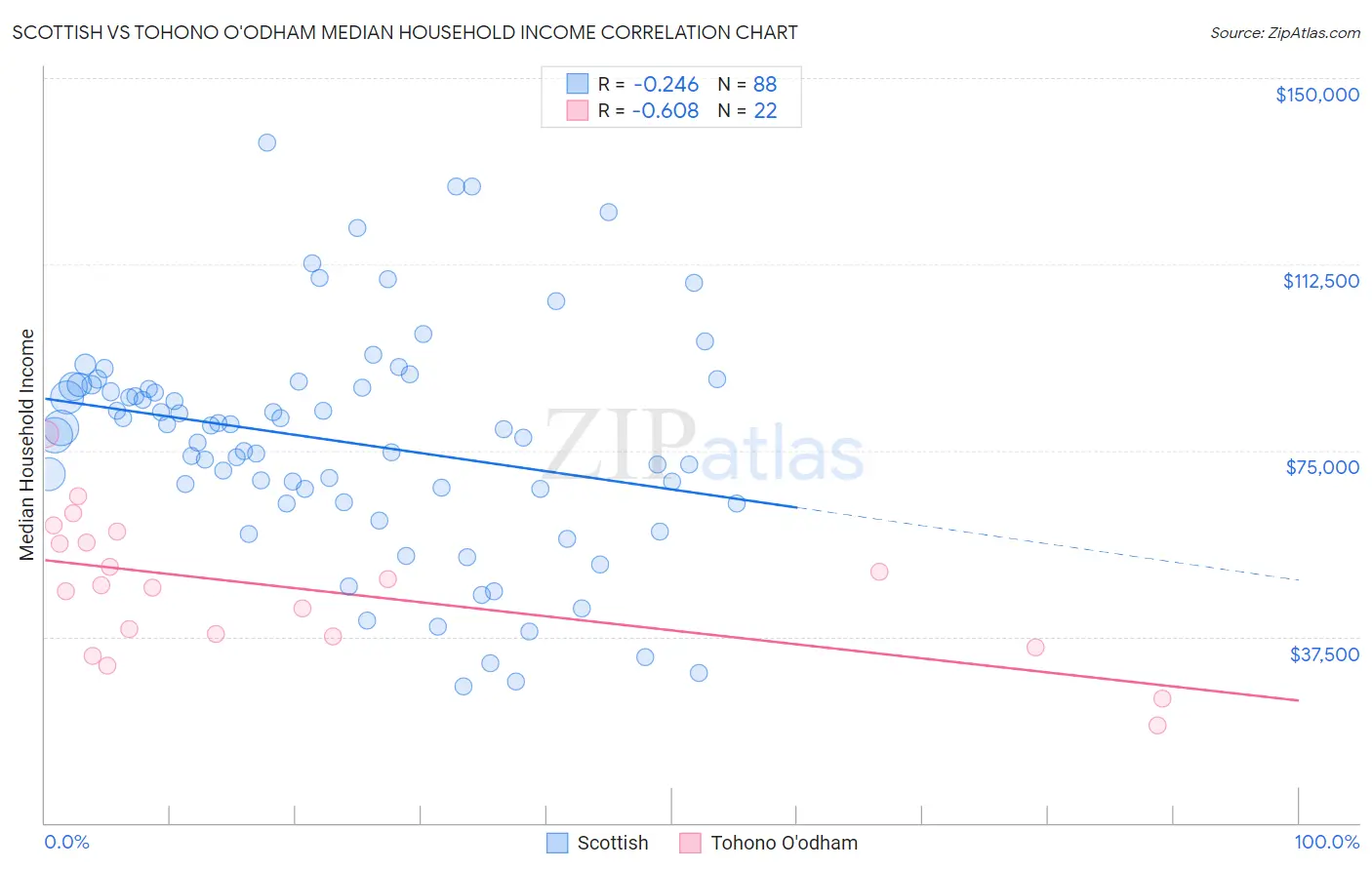 Scottish vs Tohono O'odham Median Household Income