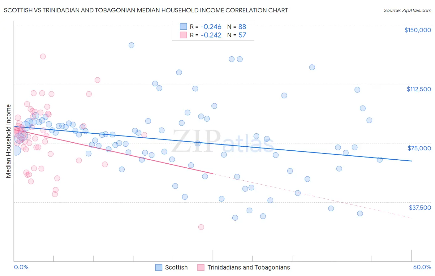 Scottish vs Trinidadian and Tobagonian Median Household Income