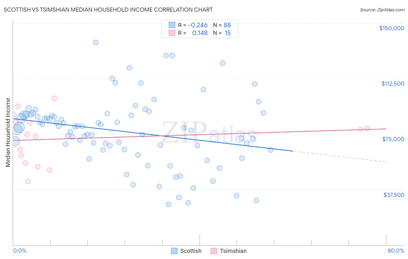 Scottish vs Tsimshian Median Household Income