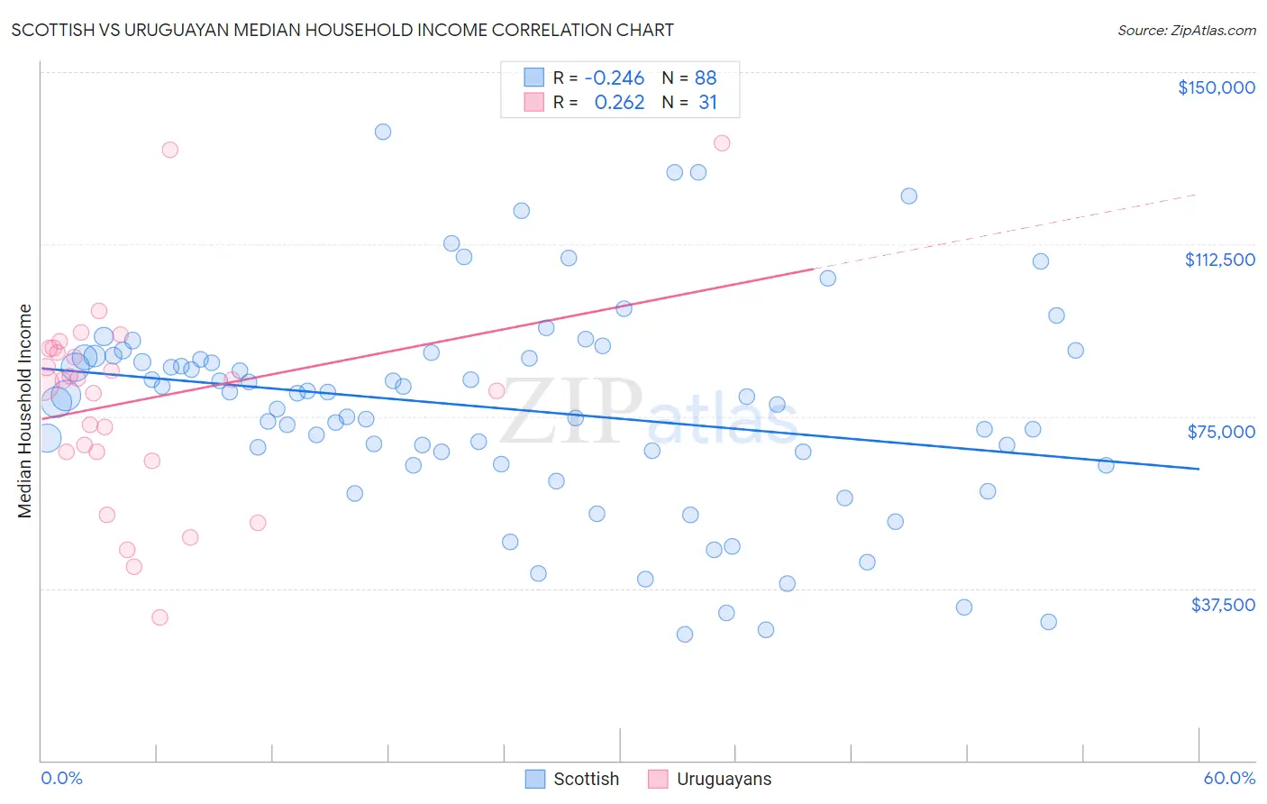 Scottish vs Uruguayan Median Household Income