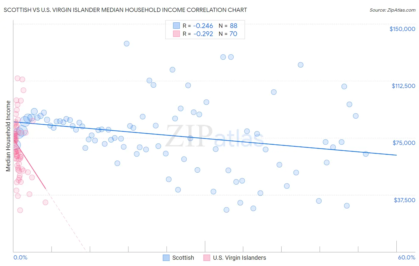 Scottish vs U.S. Virgin Islander Median Household Income