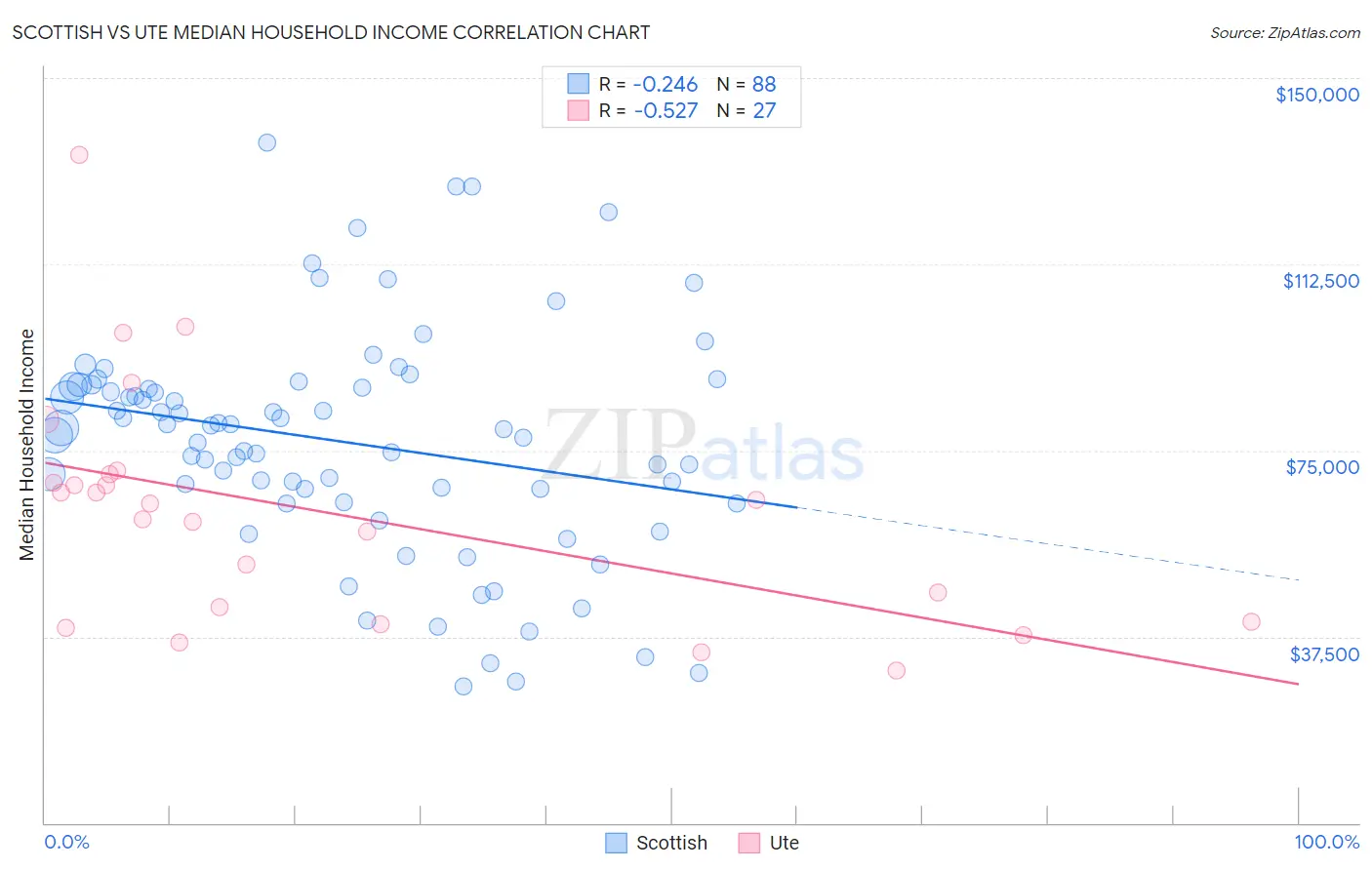 Scottish vs Ute Median Household Income