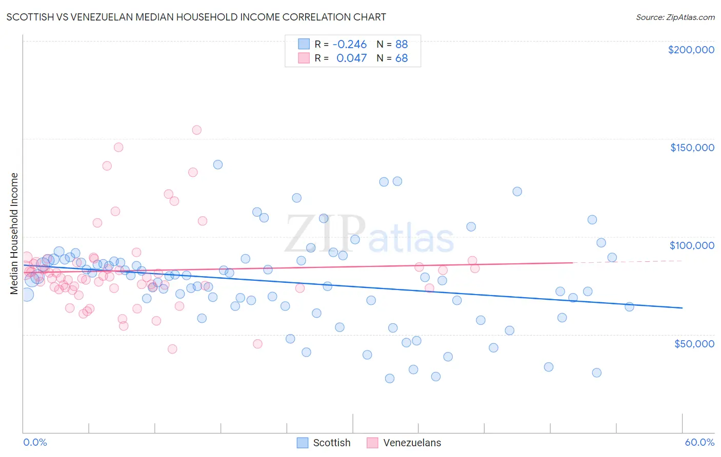 Scottish vs Venezuelan Median Household Income