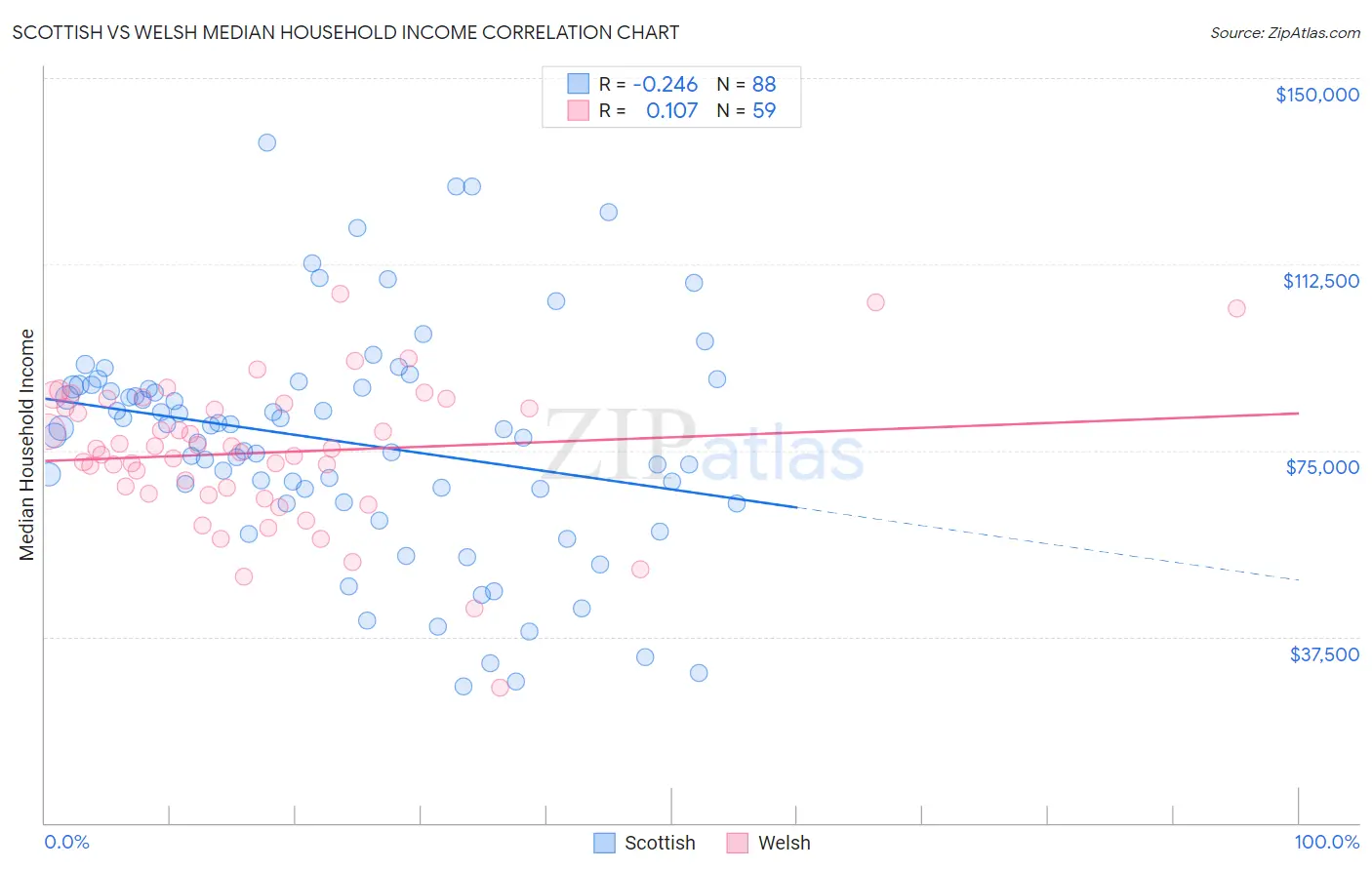 Scottish vs Welsh Median Household Income