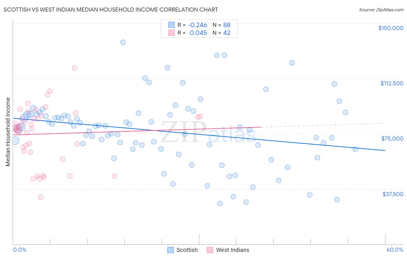 Scottish vs West Indian Median Household Income
