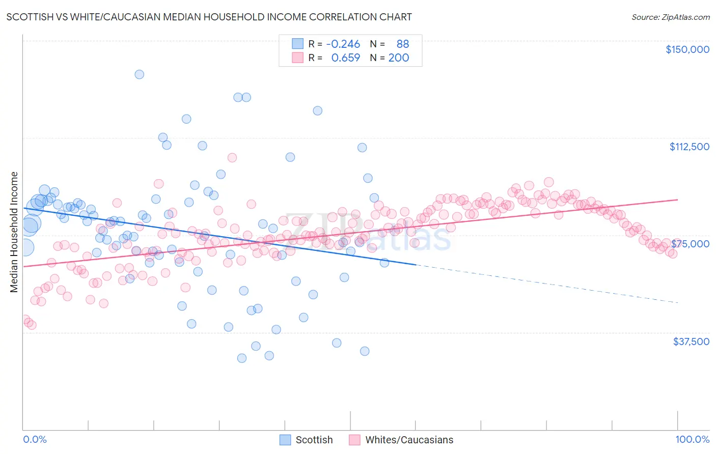 Scottish vs White/Caucasian Median Household Income