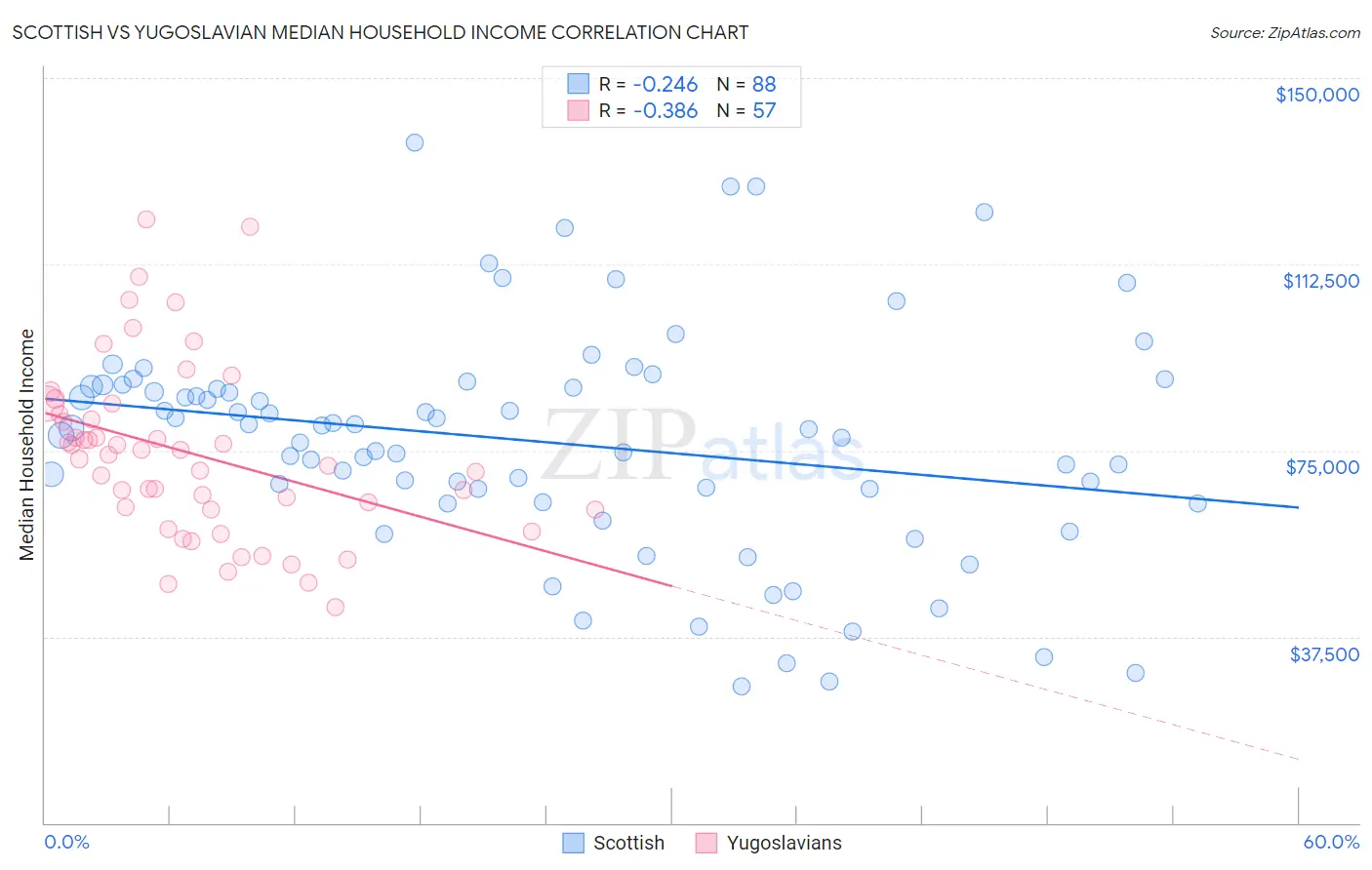 Scottish vs Yugoslavian Median Household Income