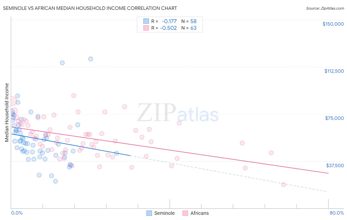 Seminole vs African Median Household Income