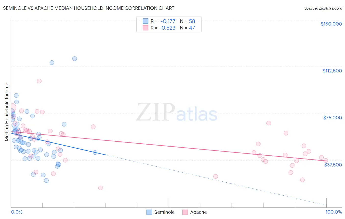Seminole vs Apache Median Household Income