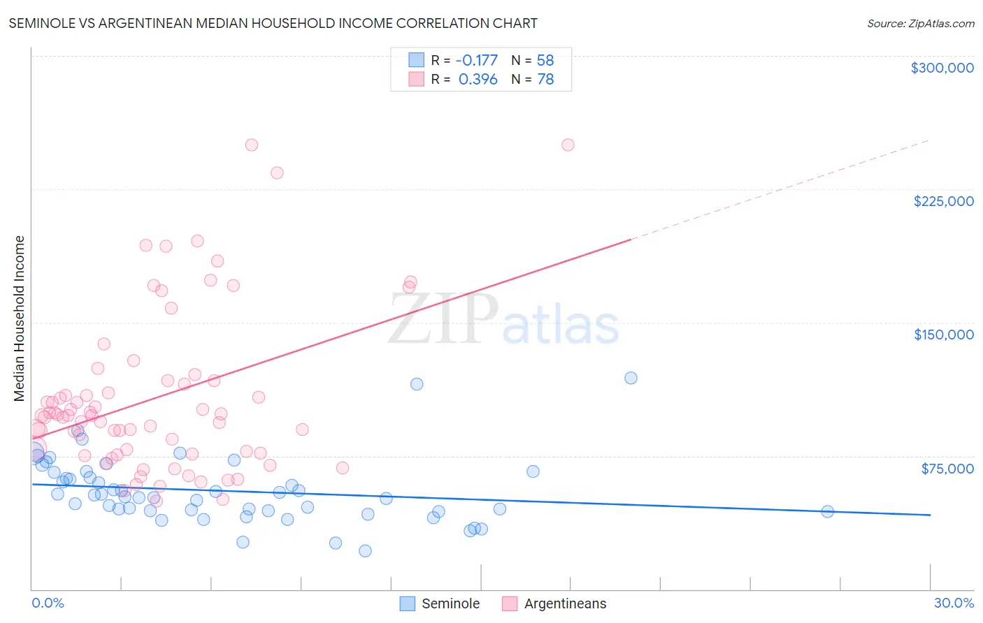 Seminole vs Argentinean Median Household Income