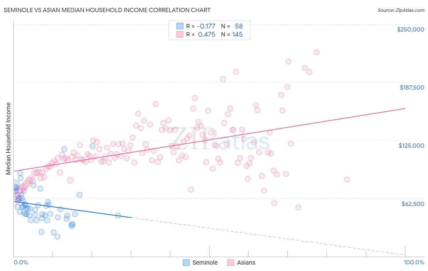Seminole vs Asian Median Household Income