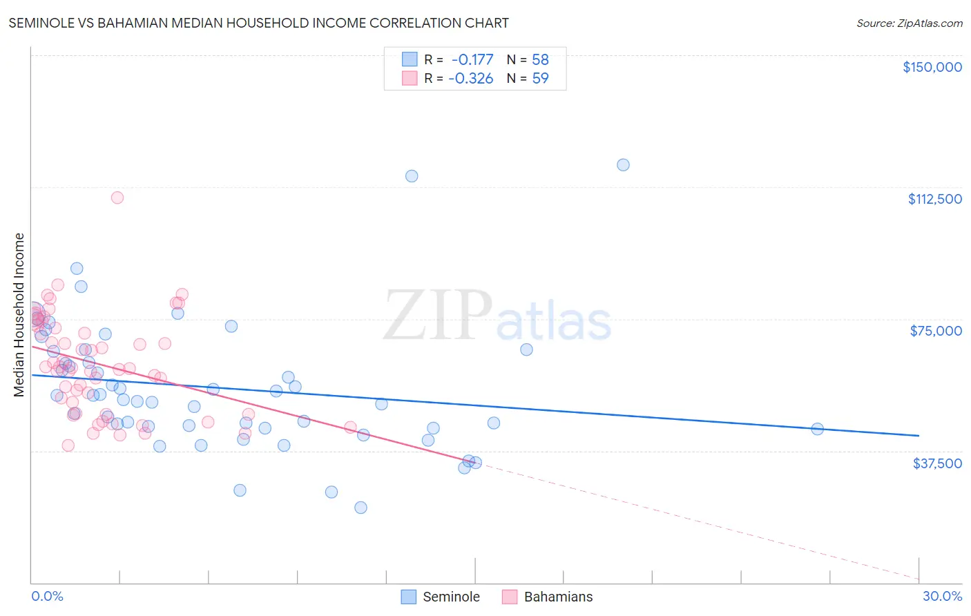 Seminole vs Bahamian Median Household Income
