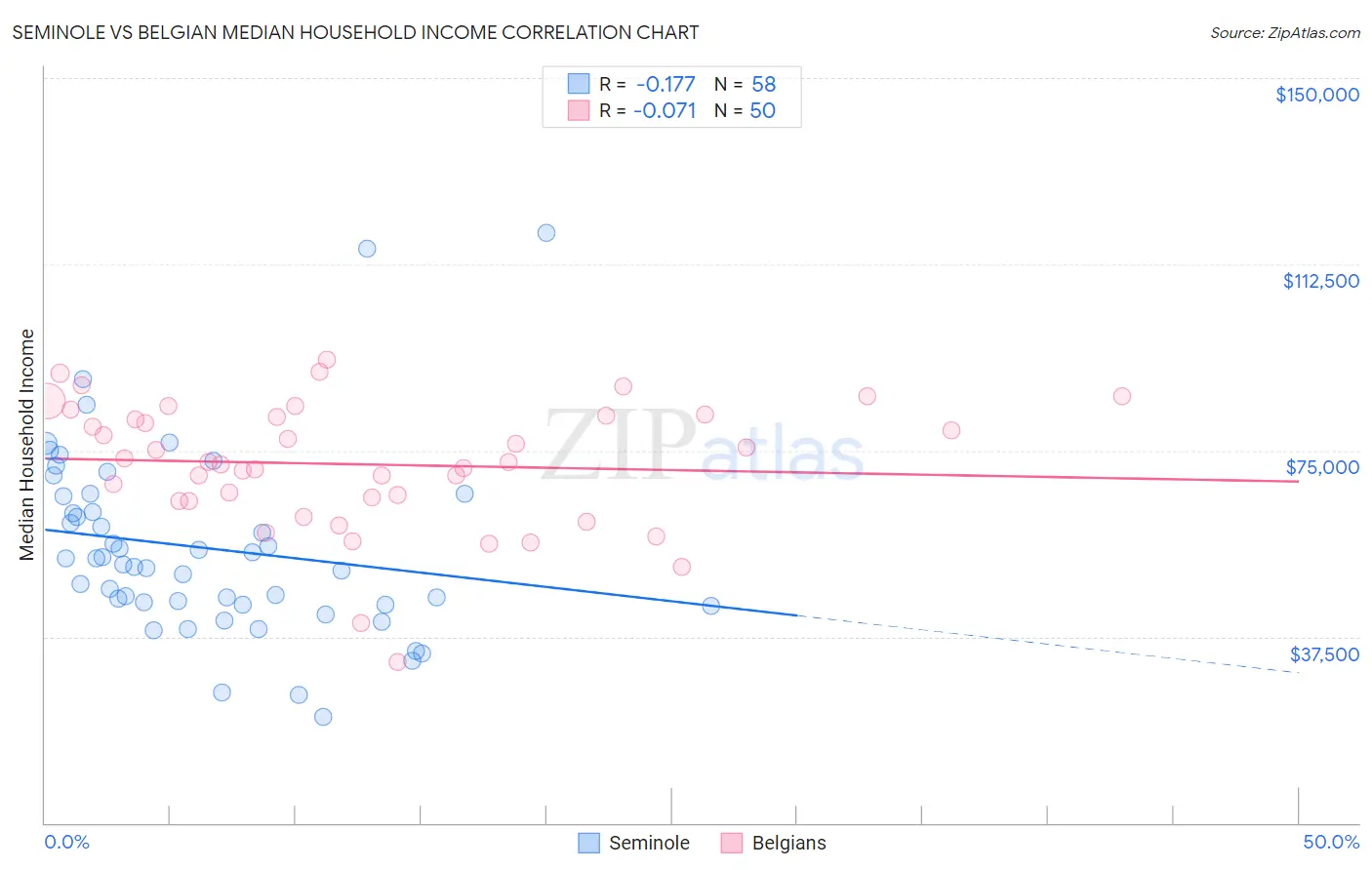 Seminole vs Belgian Median Household Income
