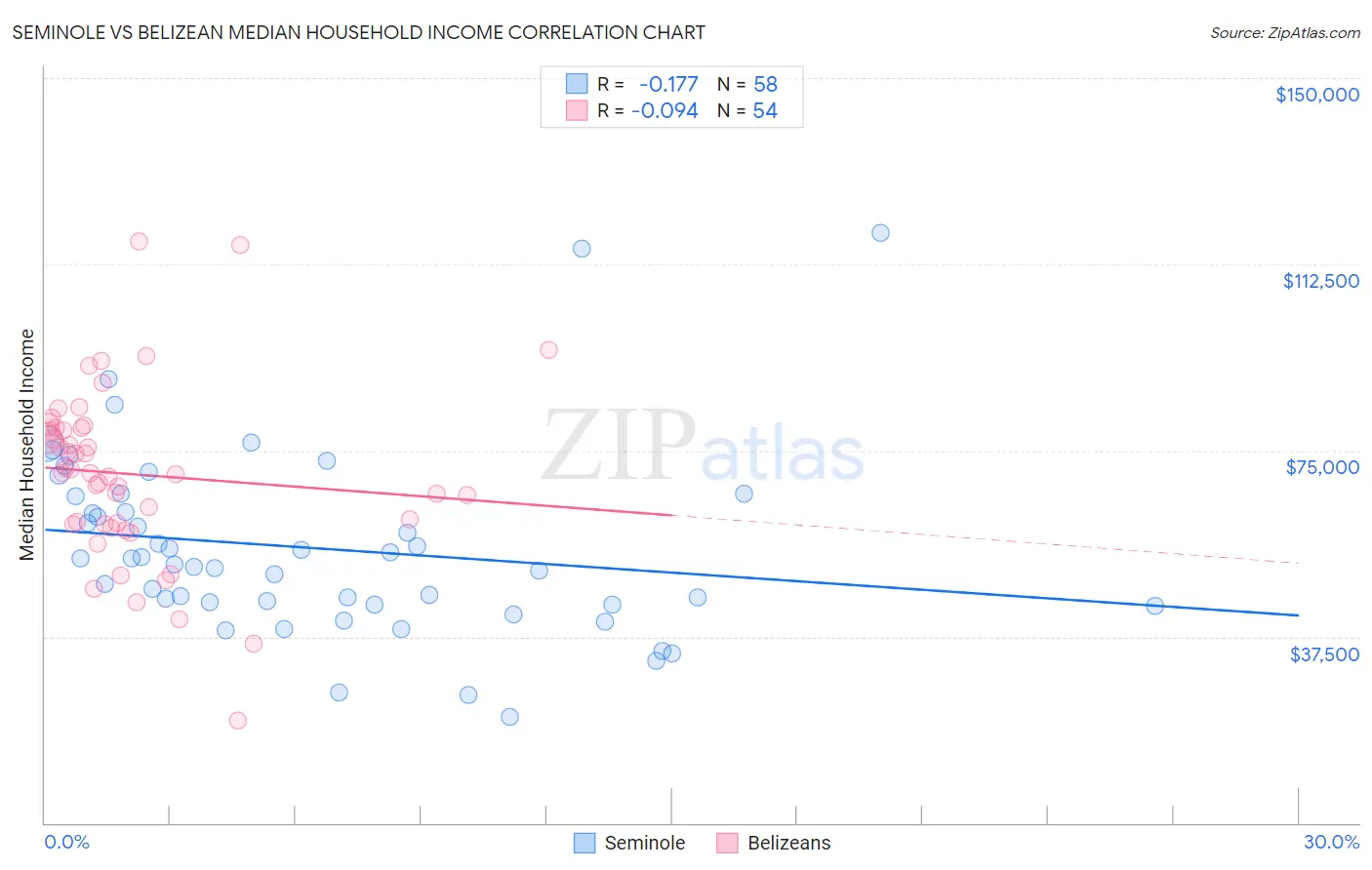 Seminole vs Belizean Median Household Income
