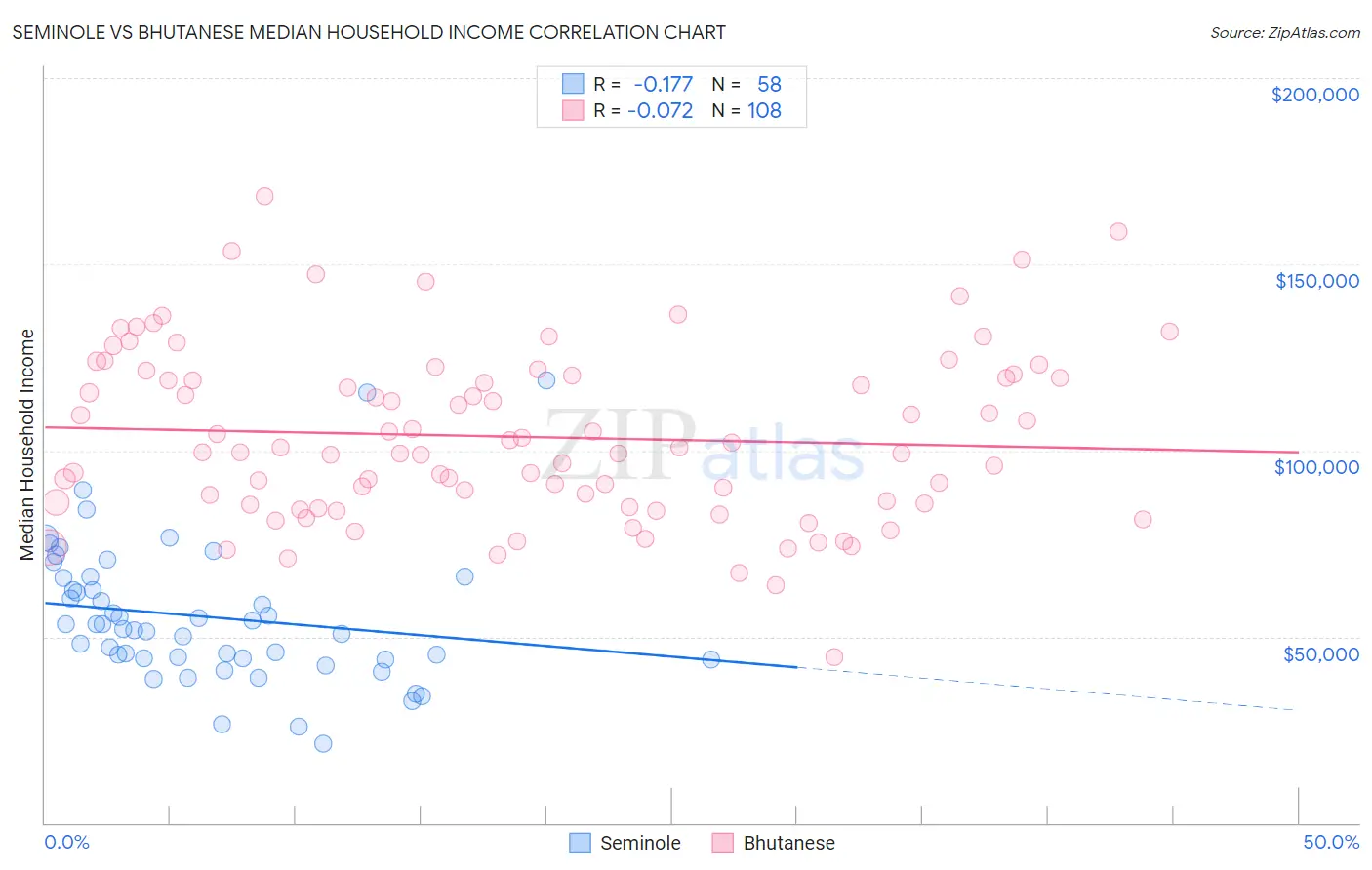 Seminole vs Bhutanese Median Household Income