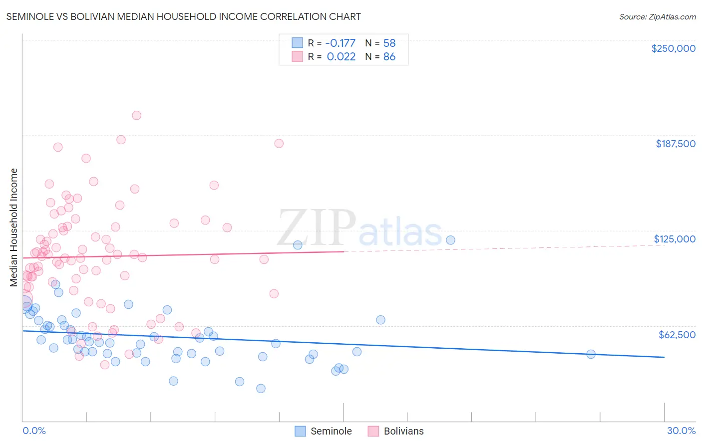 Seminole vs Bolivian Median Household Income