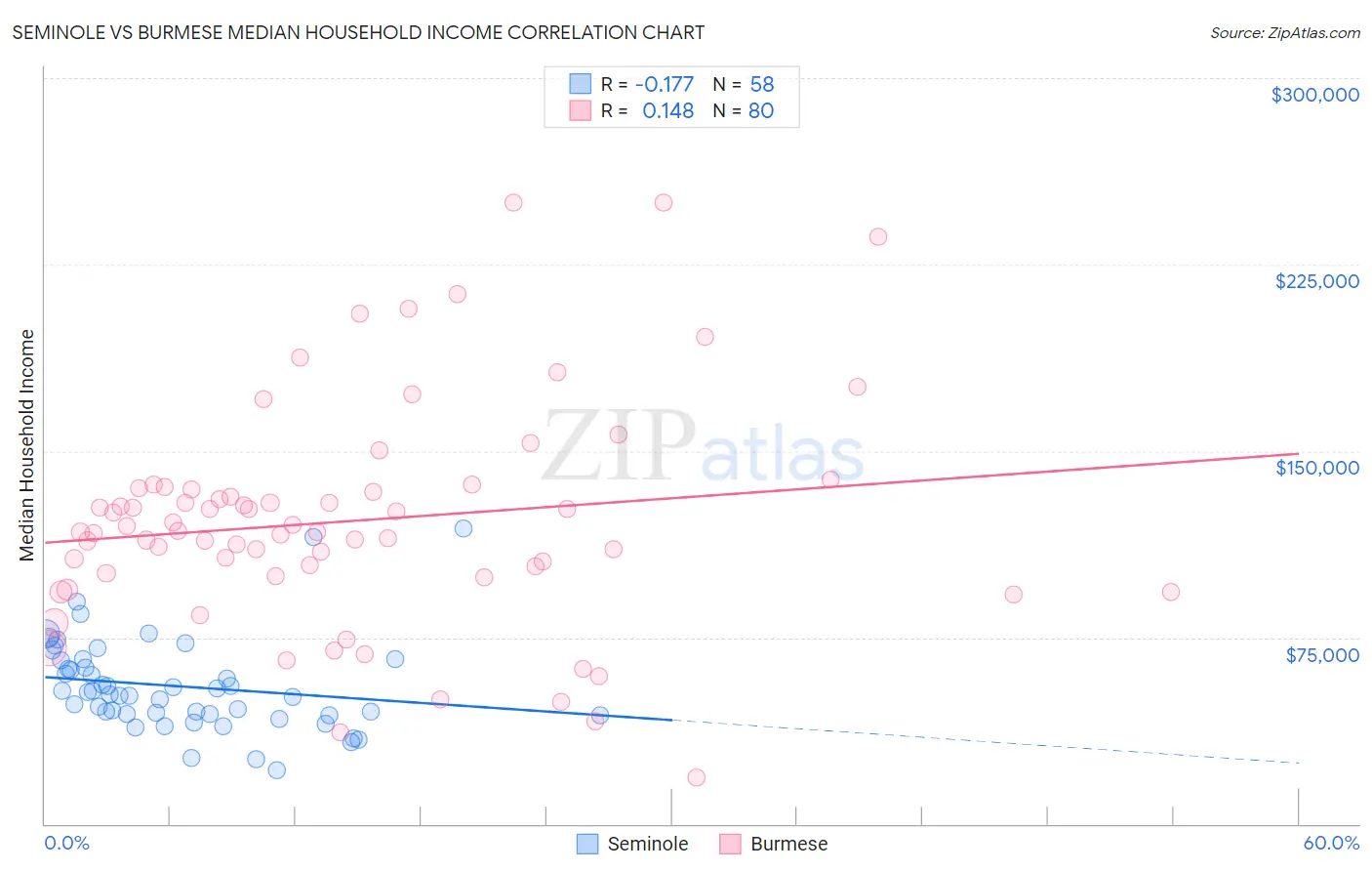 Seminole vs Burmese Median Household Income