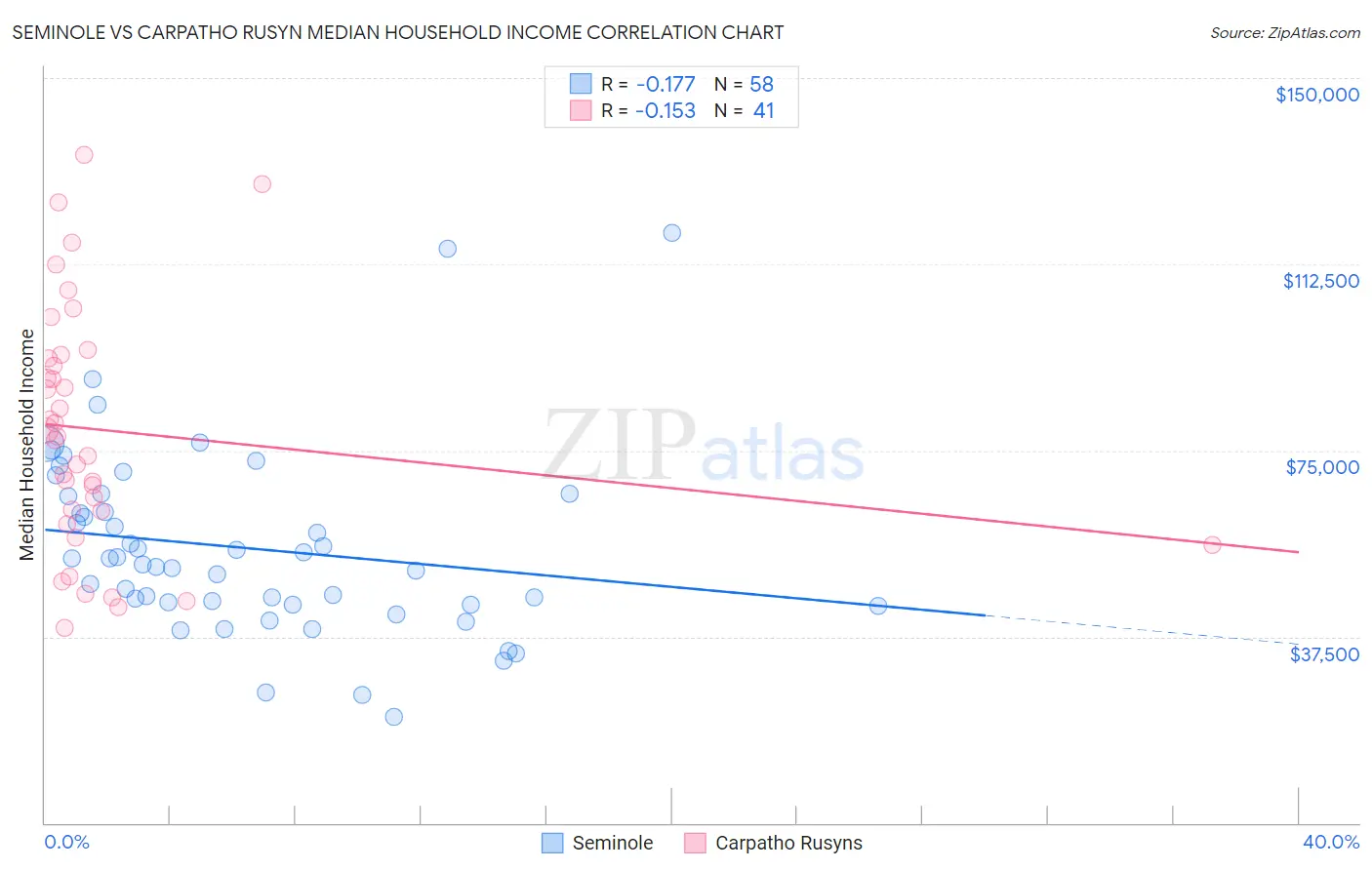 Seminole vs Carpatho Rusyn Median Household Income