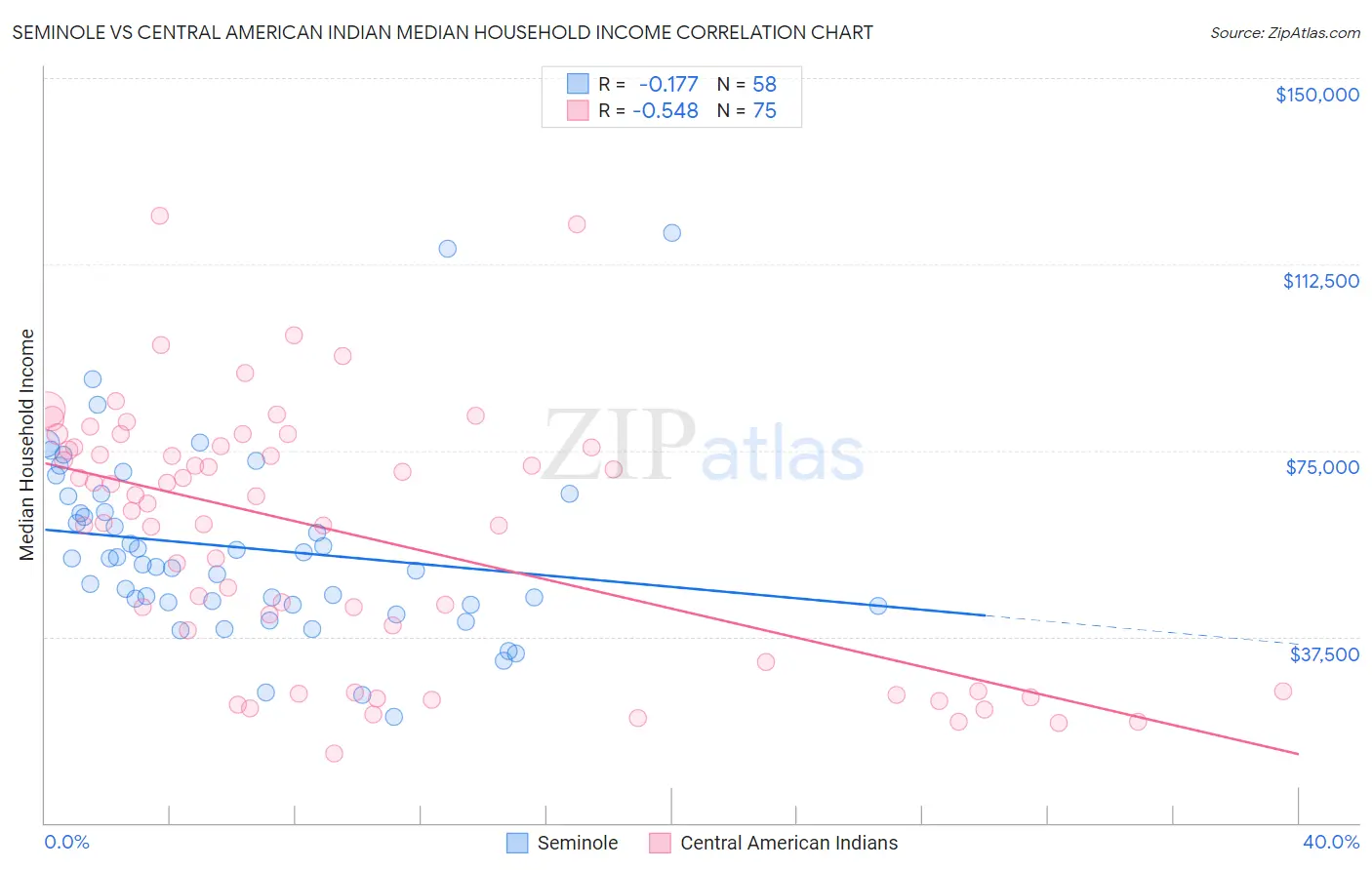 Seminole vs Central American Indian Median Household Income