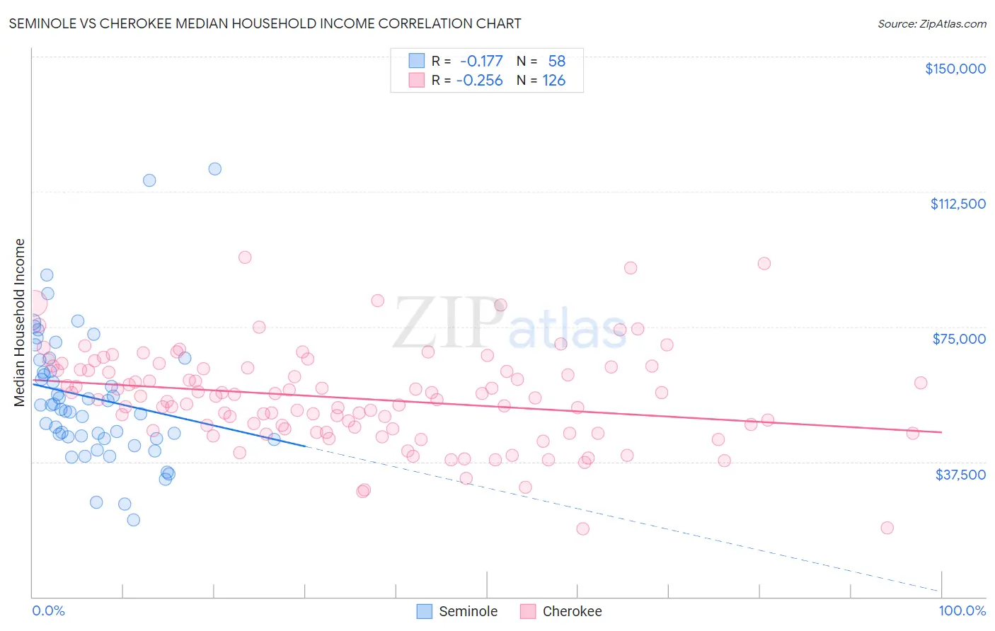 Seminole vs Cherokee Median Household Income