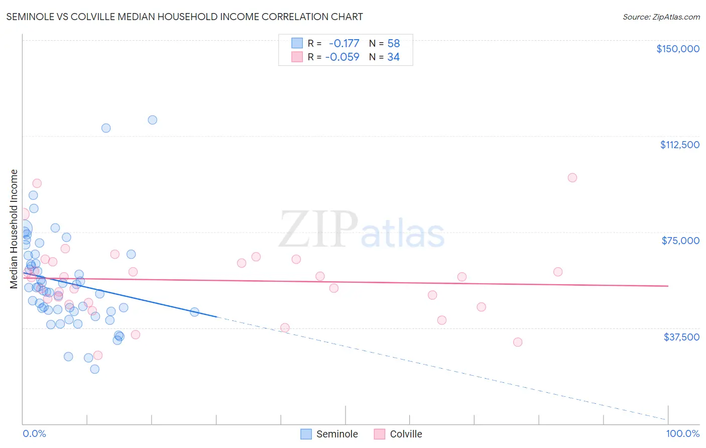 Seminole vs Colville Median Household Income