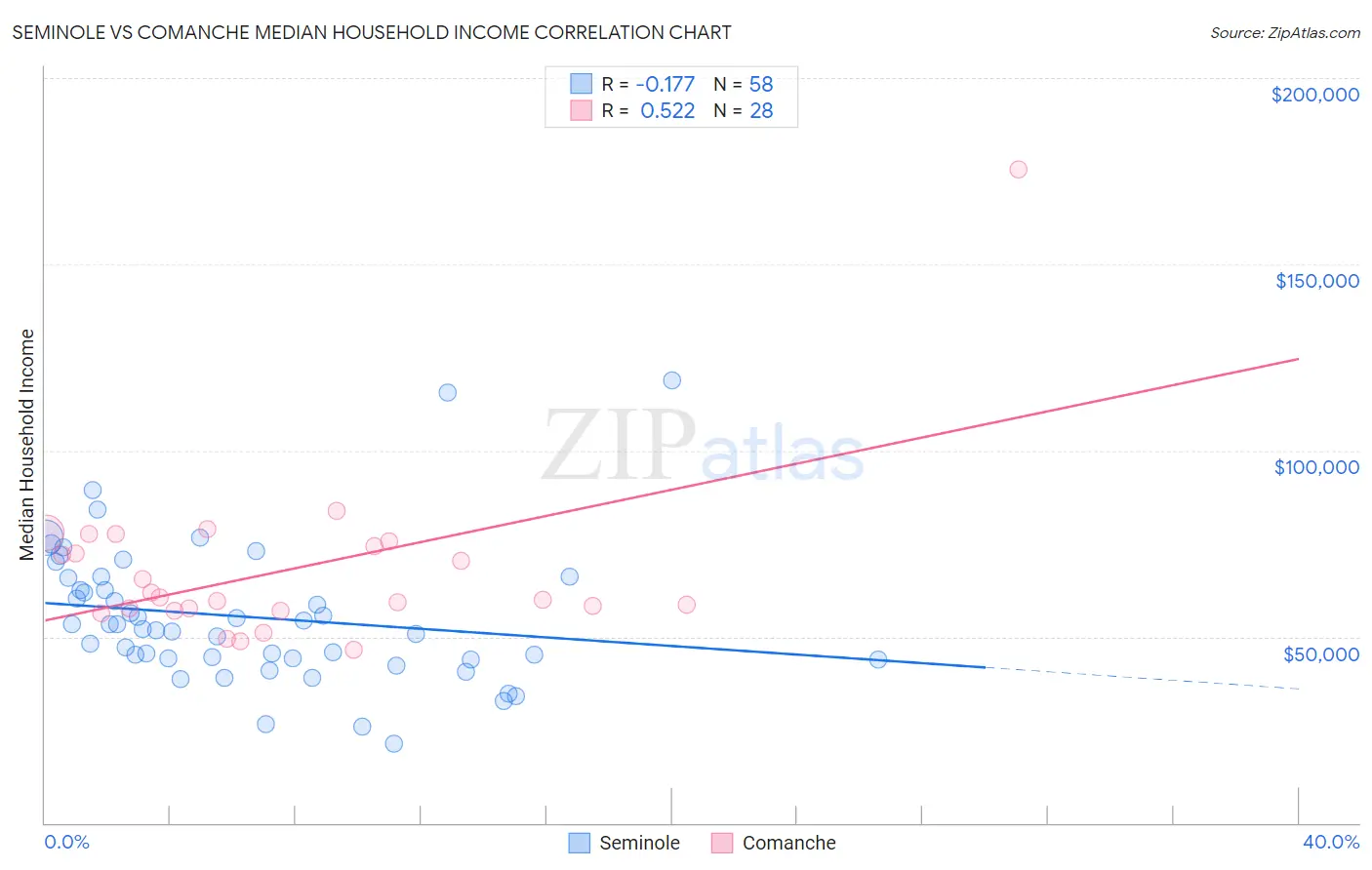 Seminole vs Comanche Median Household Income