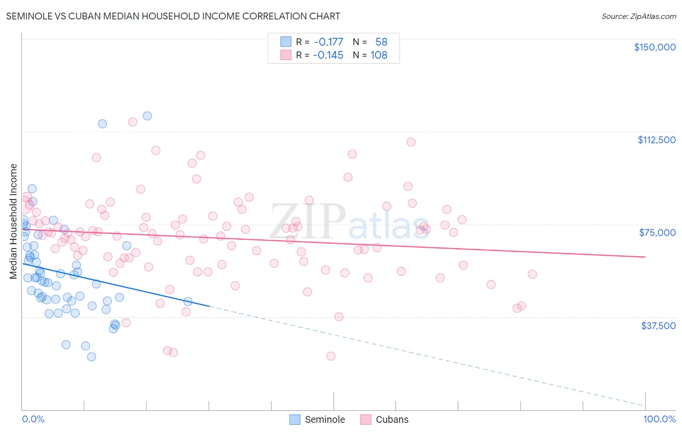 Seminole vs Cuban Median Household Income