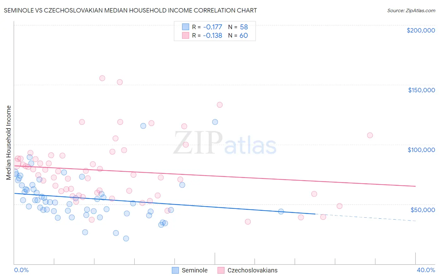 Seminole vs Czechoslovakian Median Household Income