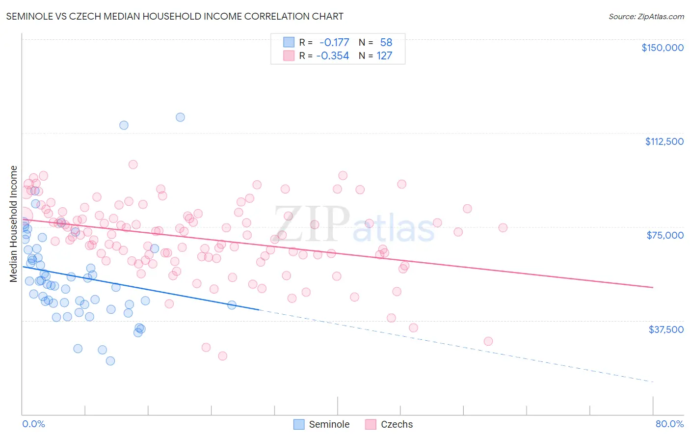 Seminole vs Czech Median Household Income