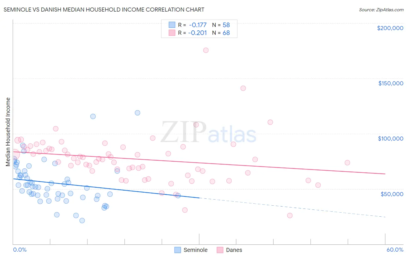 Seminole vs Danish Median Household Income