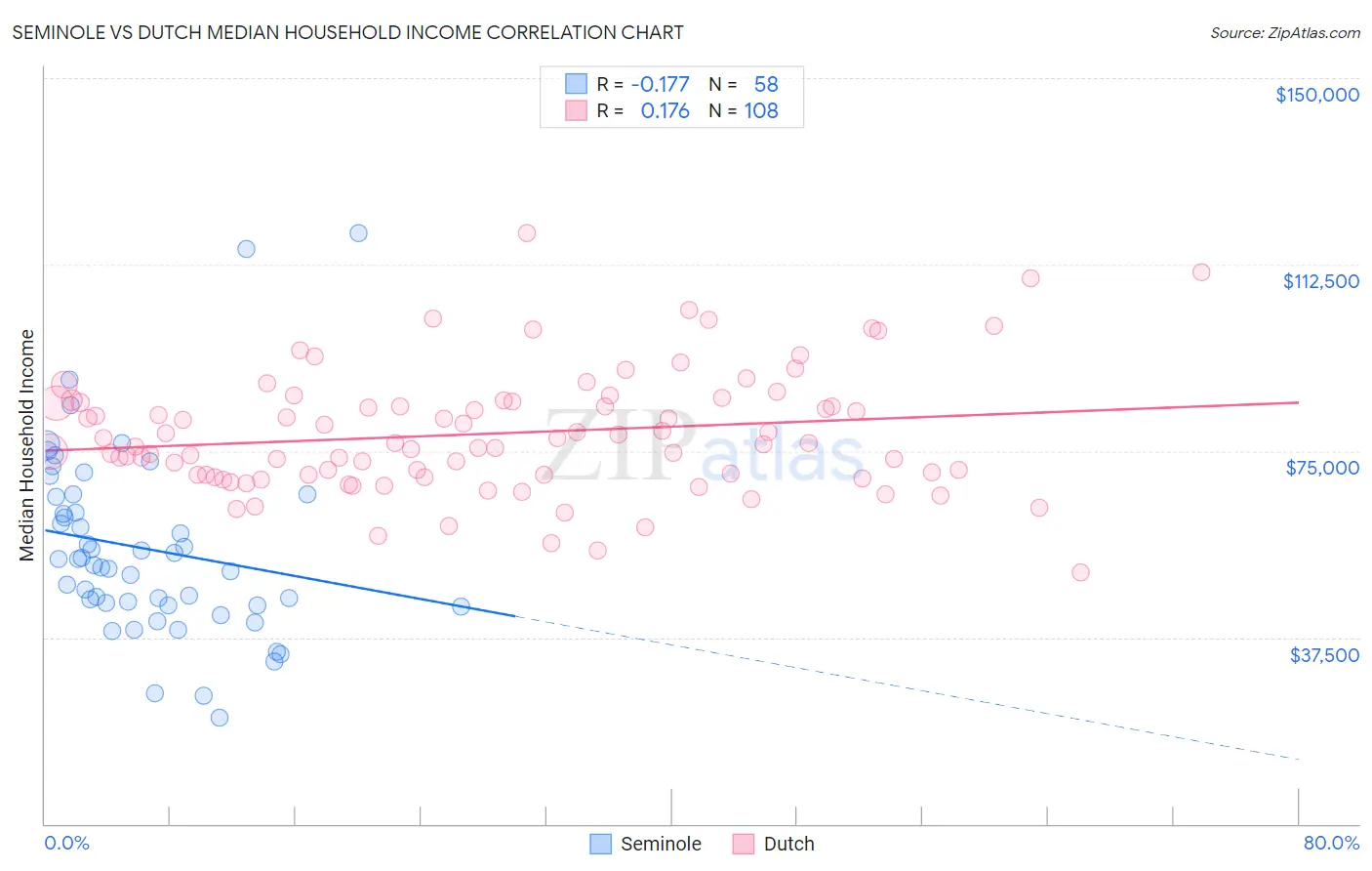 Seminole vs Dutch Median Household Income