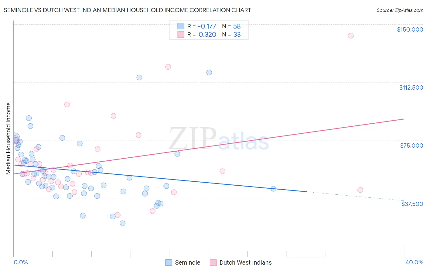 Seminole vs Dutch West Indian Median Household Income