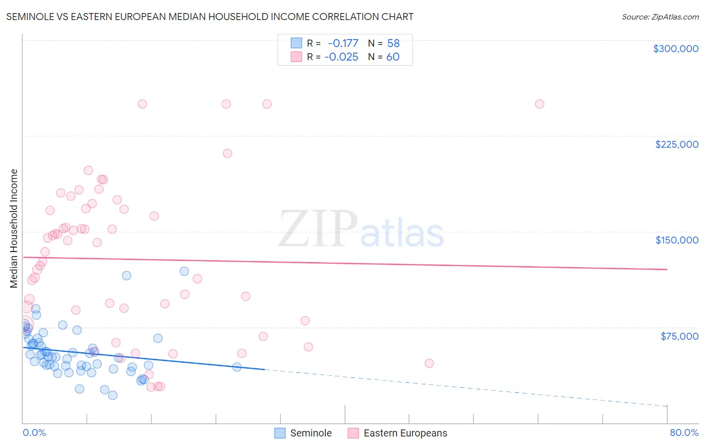 Seminole vs Eastern European Median Household Income