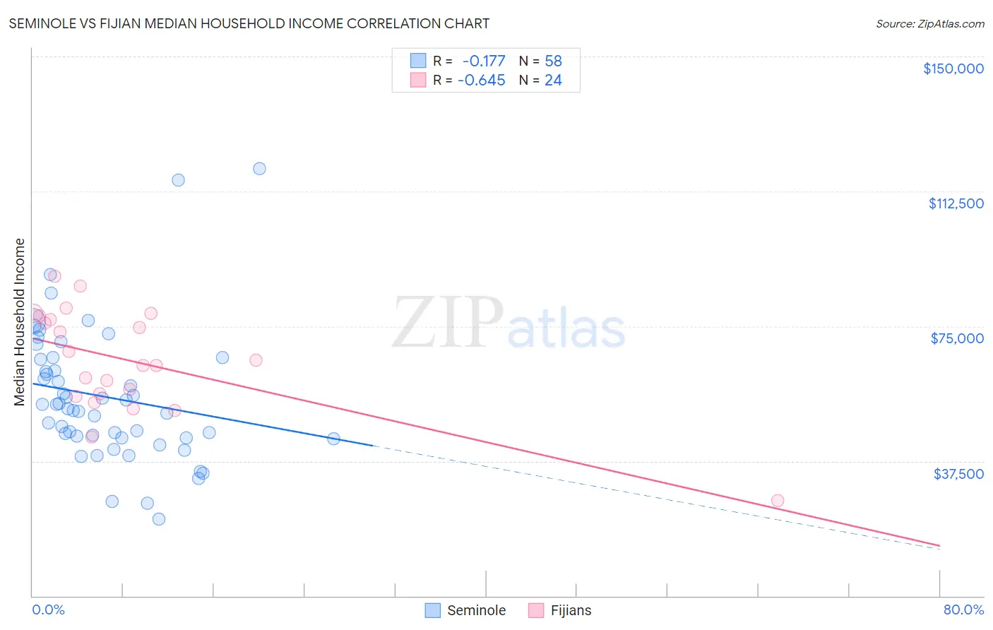 Seminole vs Fijian Median Household Income