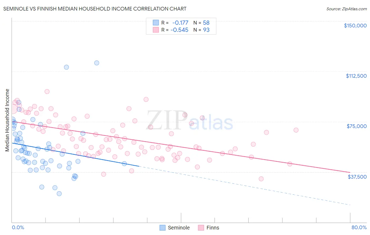 Seminole vs Finnish Median Household Income