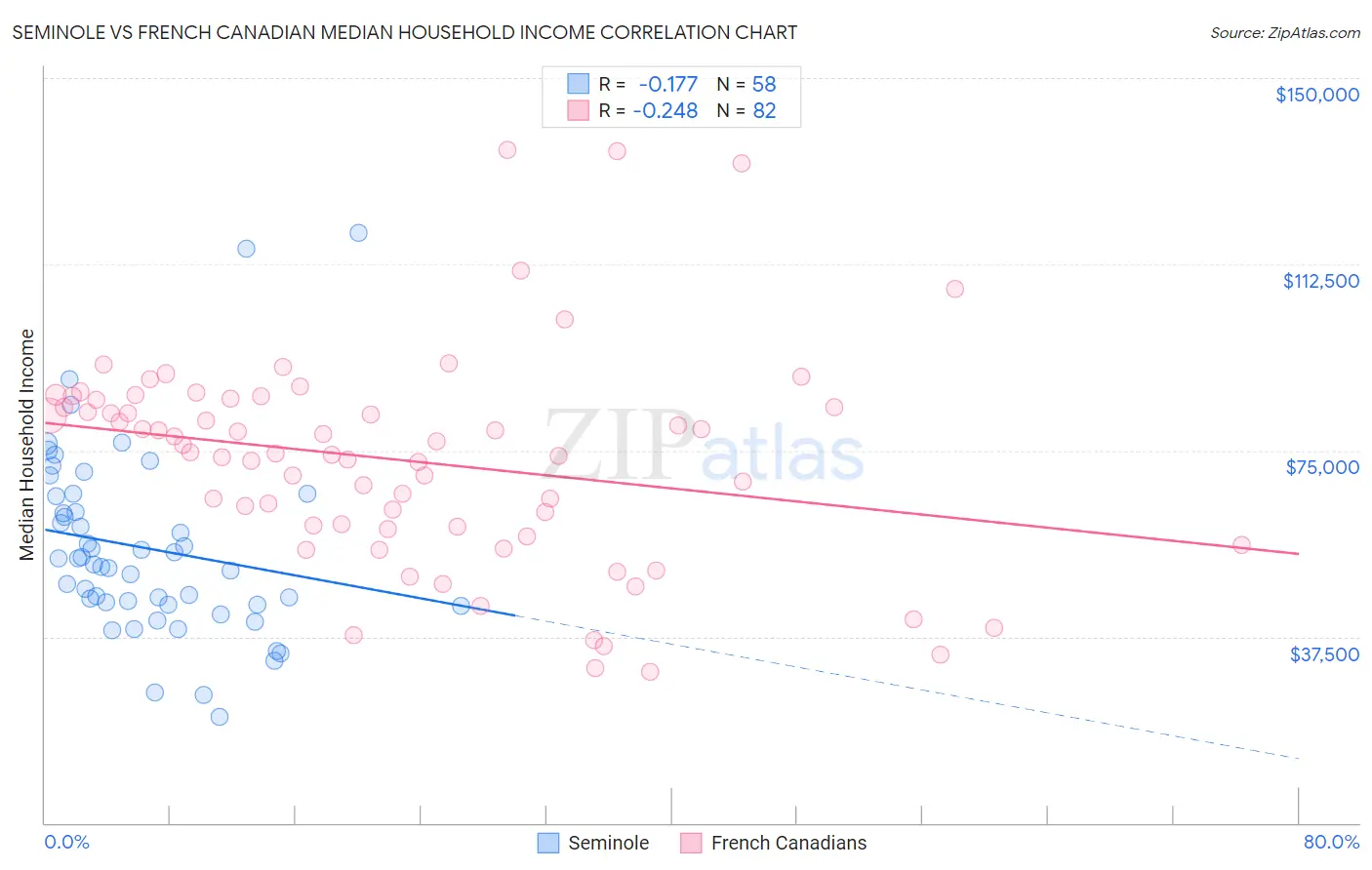 Seminole vs French Canadian Median Household Income