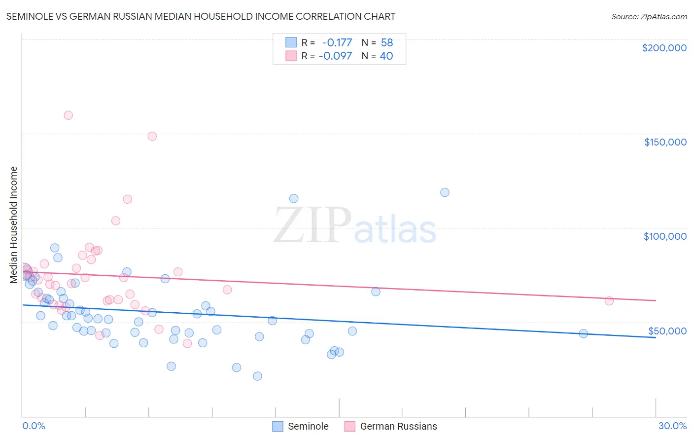 Seminole vs German Russian Median Household Income