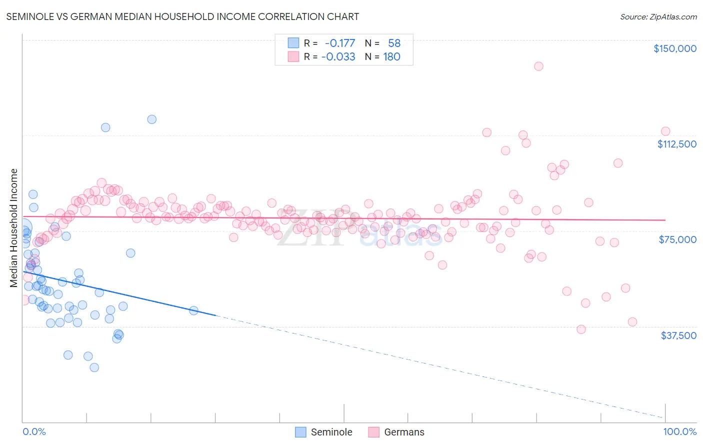 Seminole vs German Median Household Income