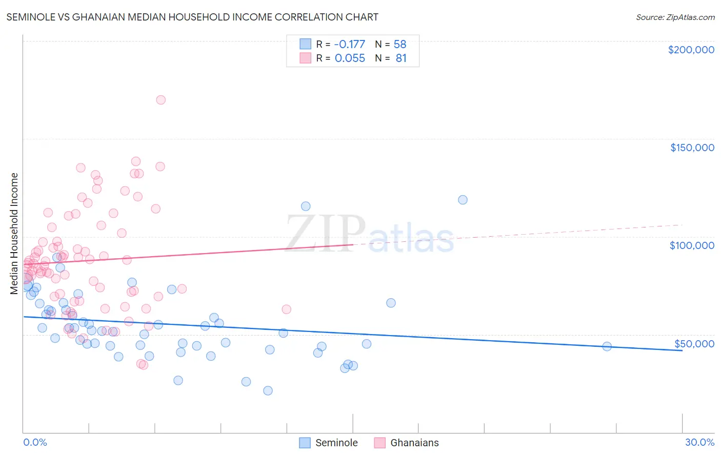 Seminole vs Ghanaian Median Household Income