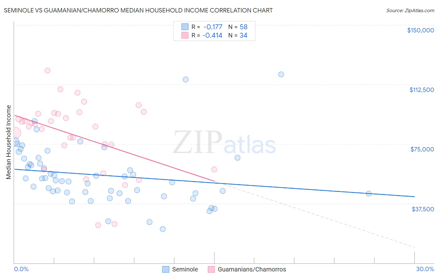 Seminole vs Guamanian/Chamorro Median Household Income