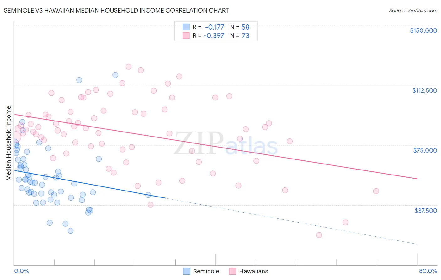 Seminole vs Hawaiian Median Household Income